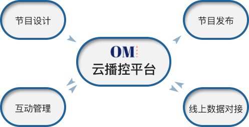 OM多媒体信息发布系统